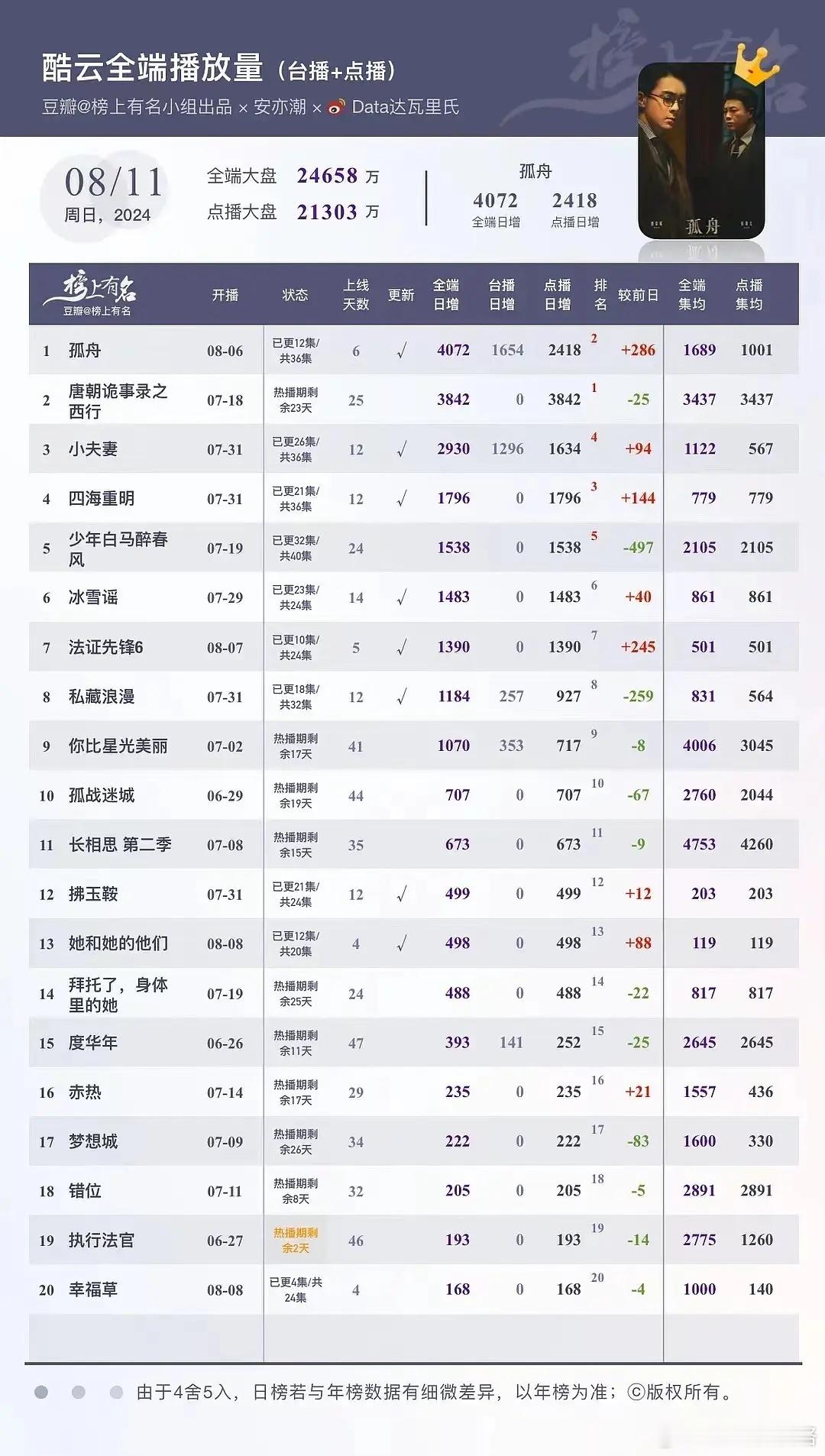 恭喜曾舜晞孤舟酷云全端登顶🔥🔥🔥 ​​​