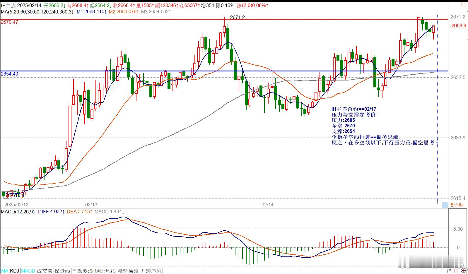 IH主连合约==02/17压力与支撑参考价:压力:2685多空:2670支撑:2