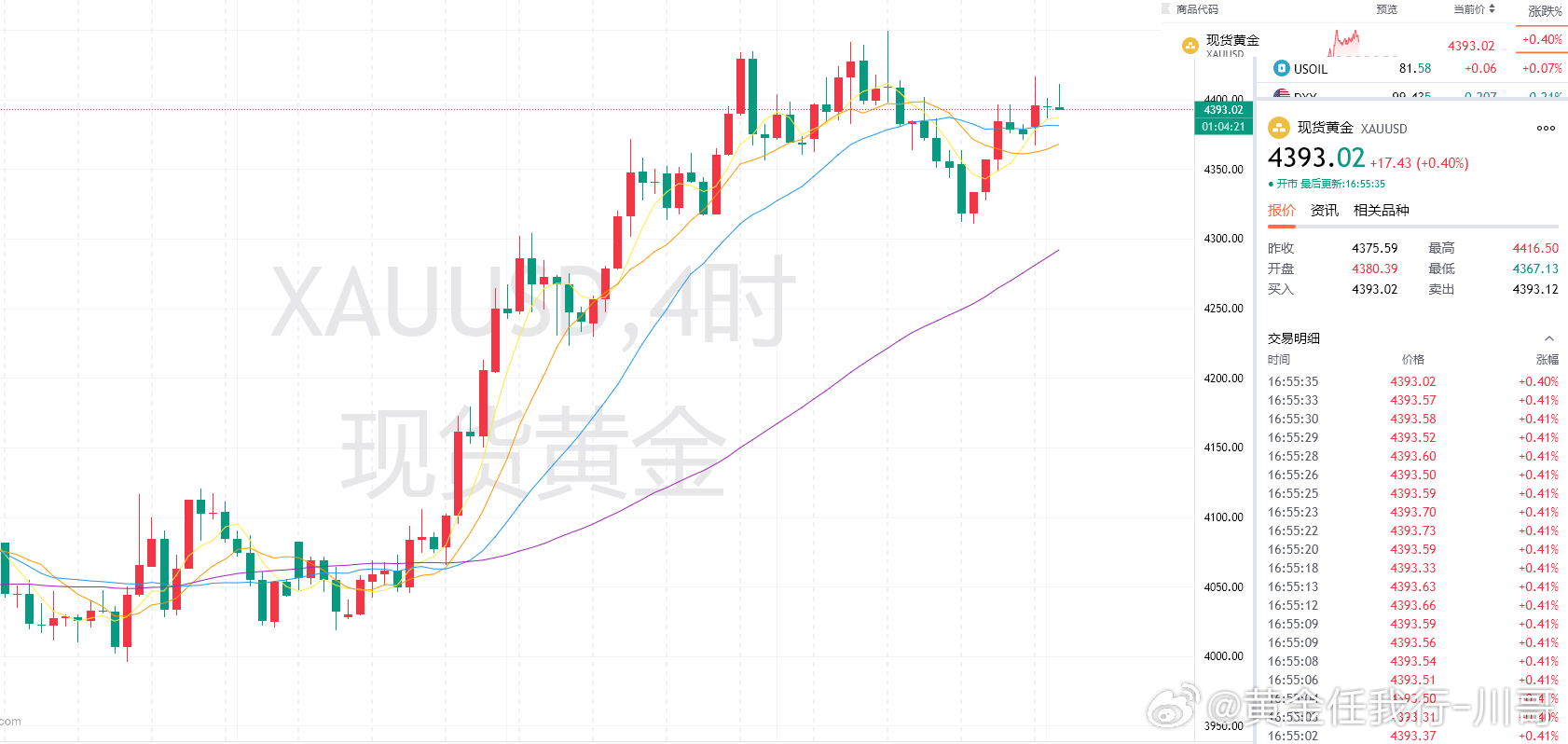 黄金现价4393附近做多，防守4383，目标4420不变！！仅仅弹到4403再次