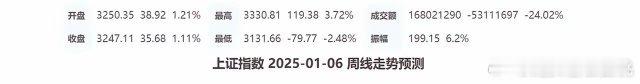 经历暴跌跨年周，下周该喘口气了。AI预测下周会有反抽，但态势并不乐观。过去的这一