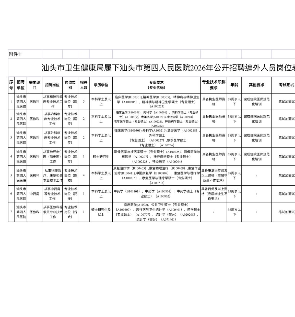 🔥🔥🔥【广东汕头】汕头市第四人民医院2026年公开招聘编外工作人员16人！