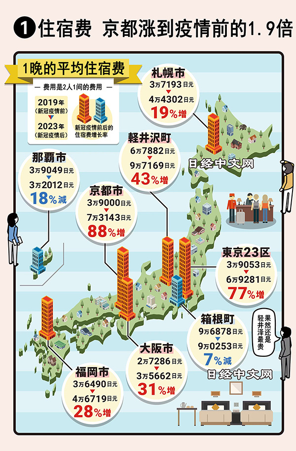 时常听到大家说，日本酒店的价格越来越贵。日经新闻统计了2023年日本各地酒店，平