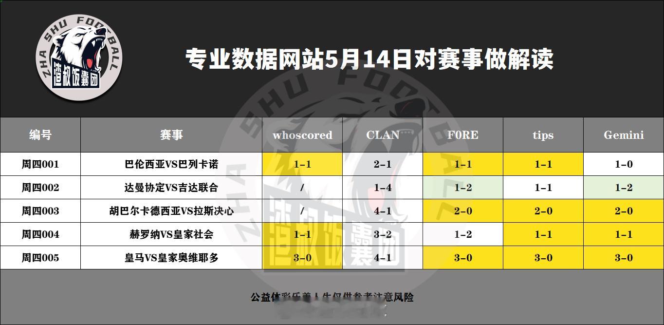 5月14日专业数据网站对赛事做解读巴伦西亚VS巴列卡诺,比分1-1达曼协定VS吉