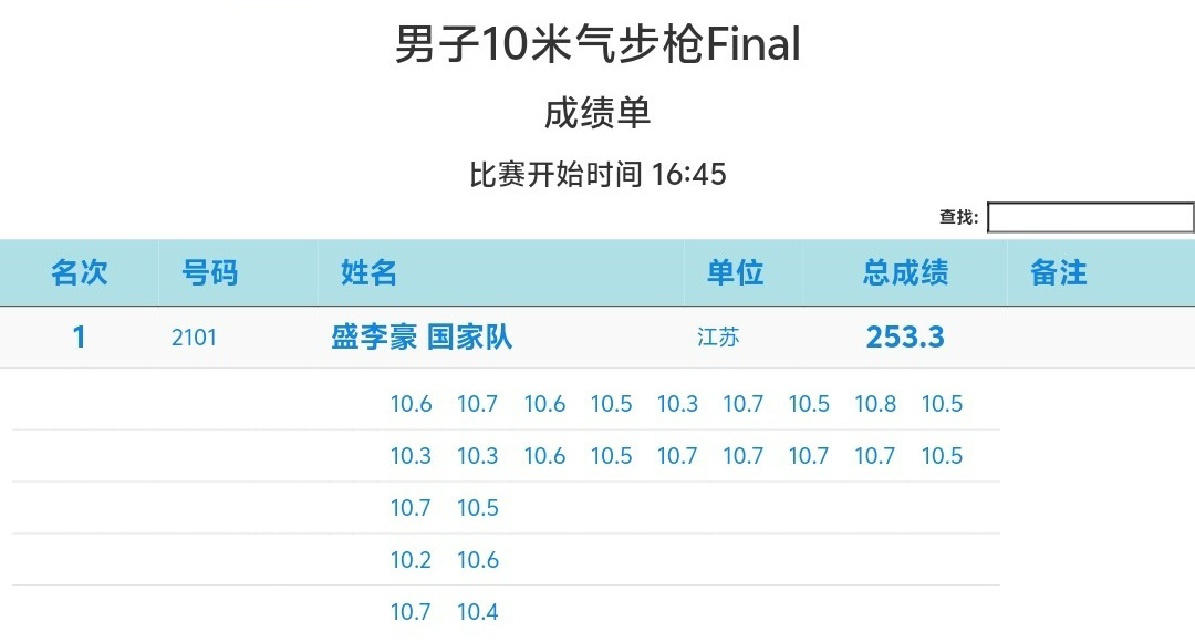 盛李豪，从不让人失望、、、  
