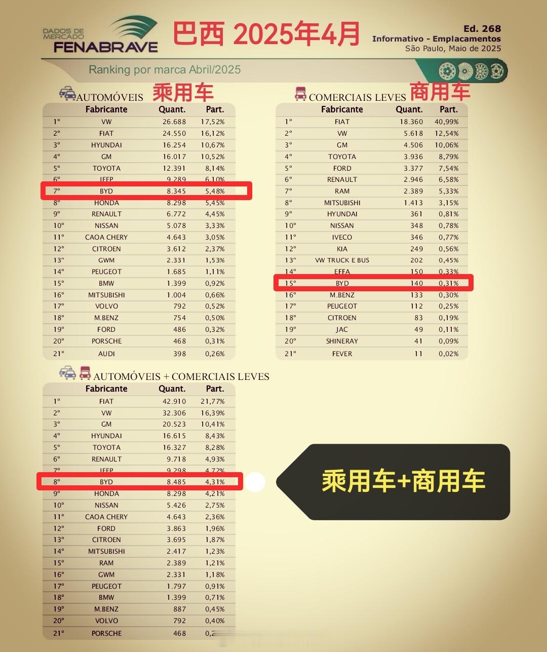 比亚迪 巴西｜2025年4月销量8485台，年内新高！◆ 乘用车销量8345台，