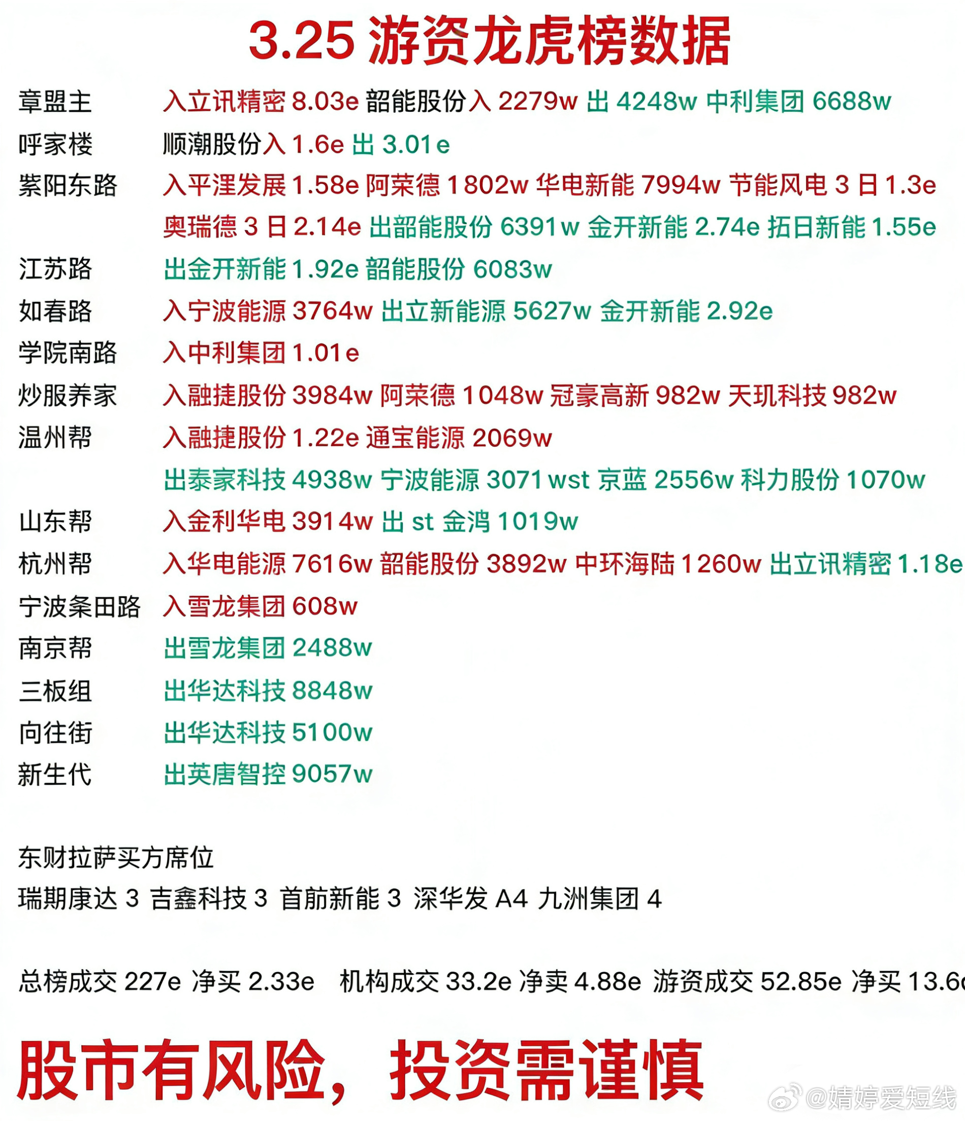 3月25日游资龙虎榜 