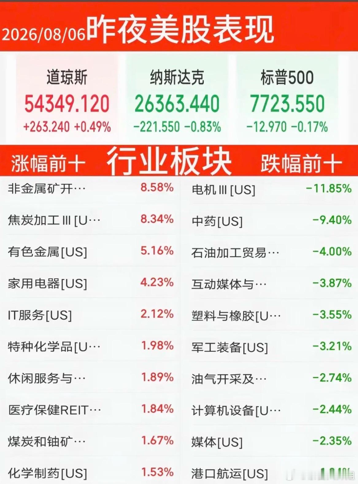 8.06周四  昨夜美股指数+题材股表现！美股大科技高开低走，存储芯片龙头：闪迪