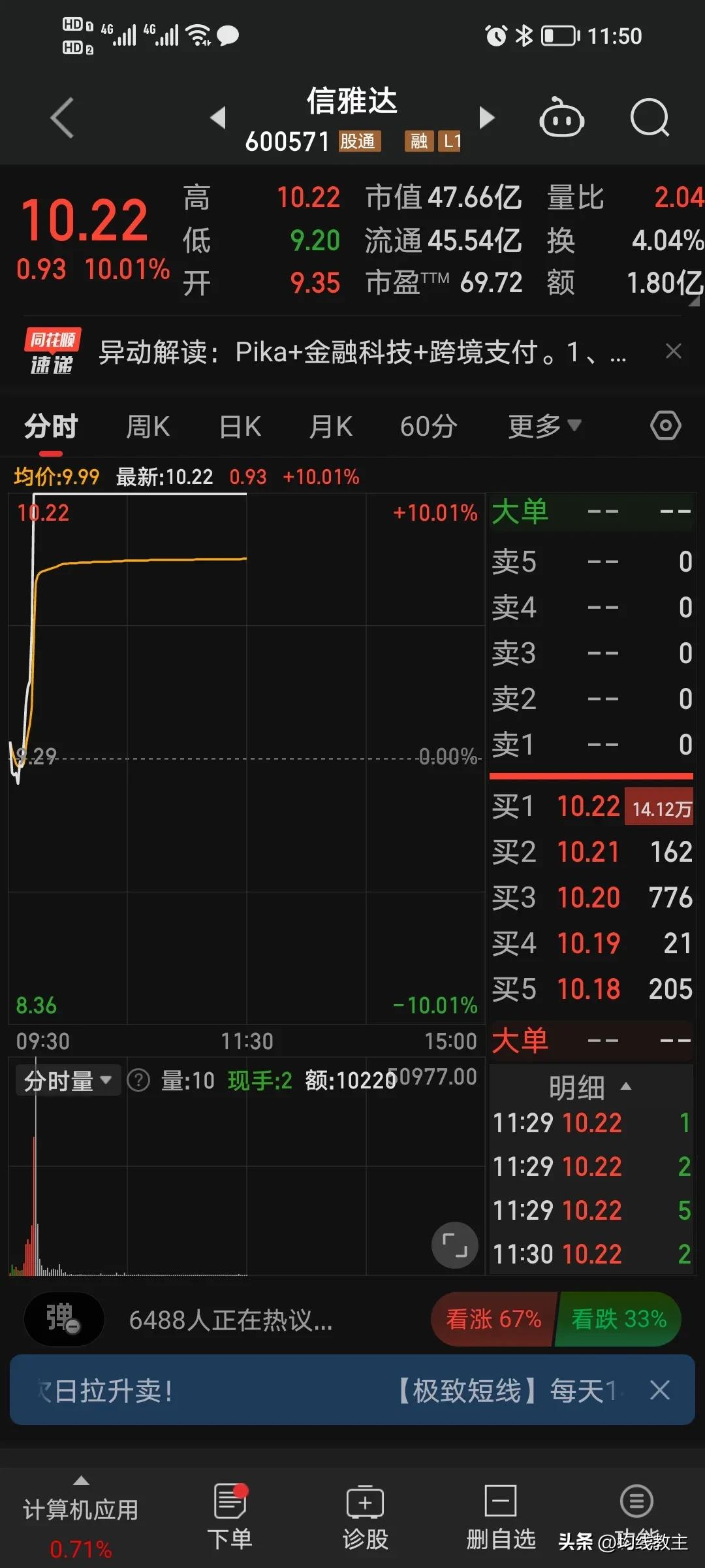 信雅达今天早盘强势涨停，难道这是王者归来？
早班的时候一开盘稍微的下探一点，然后
