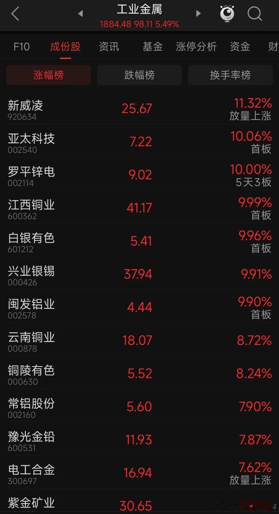 贵金属最后一波！最后的上涨时间应该一周左右，大家一定要注意风险。希望大家在12月