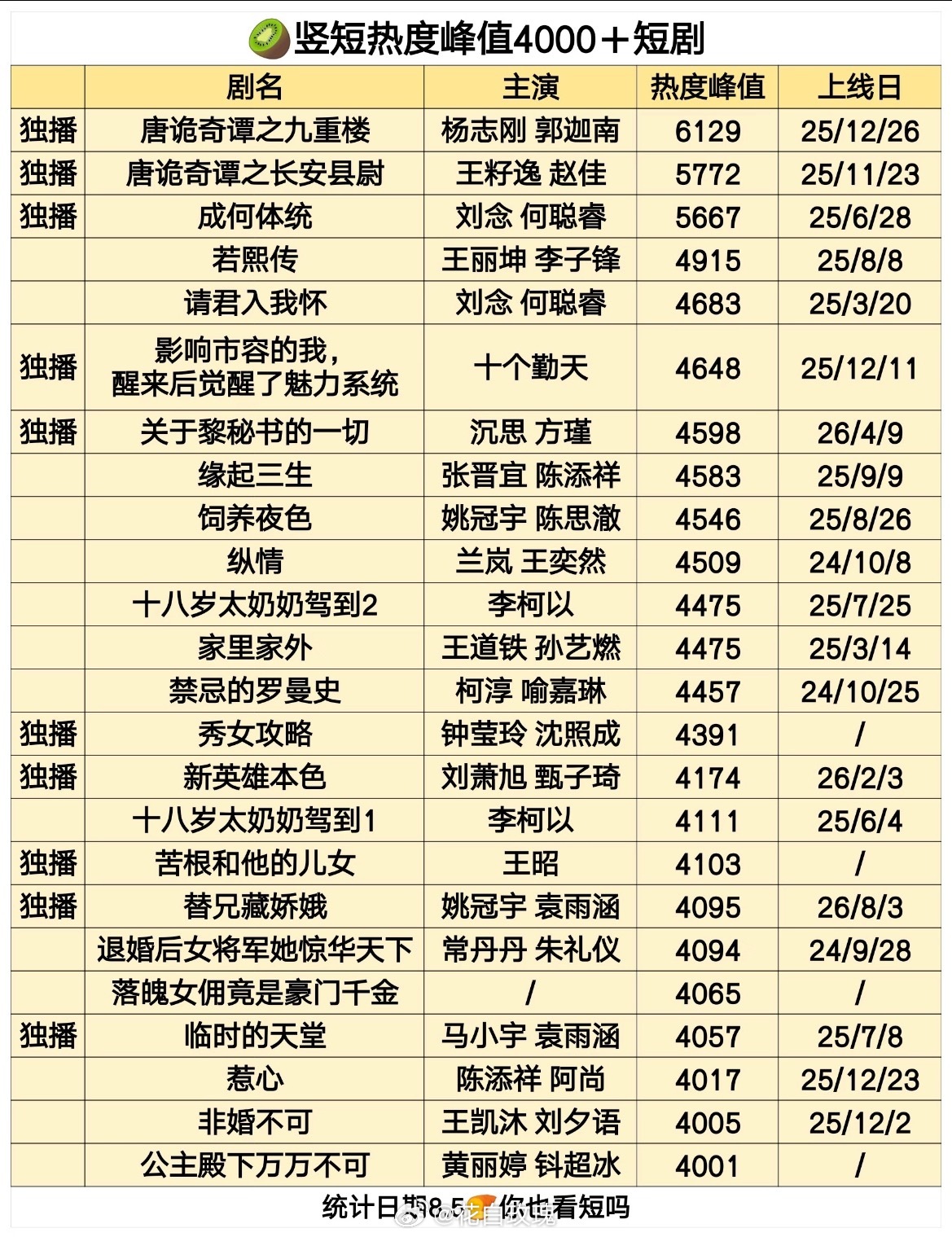 爱奇艺竖短热度峰值4000+短剧一览 