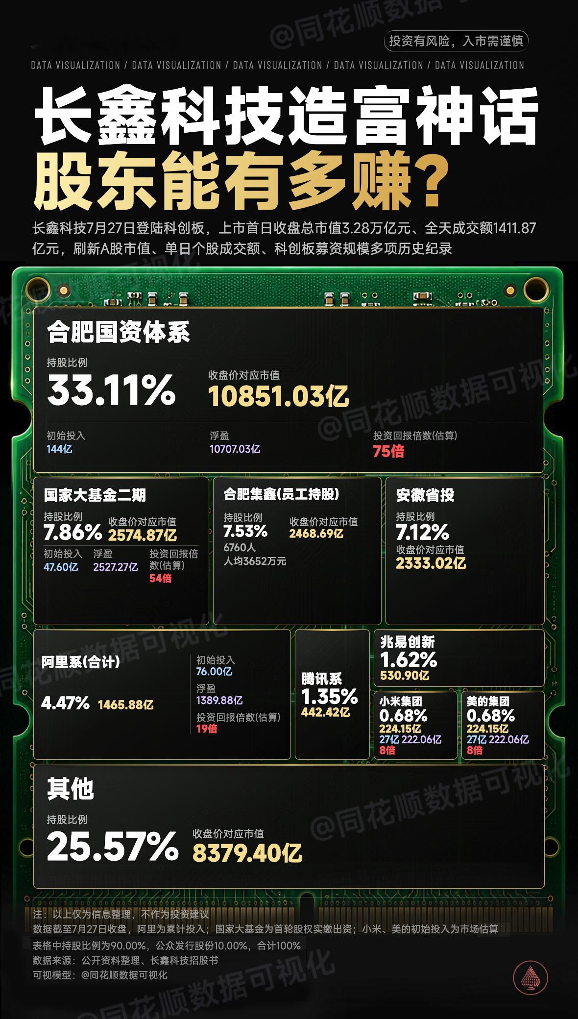 【长鑫科技造富神话，股东能有多赚？（同花顺）】 