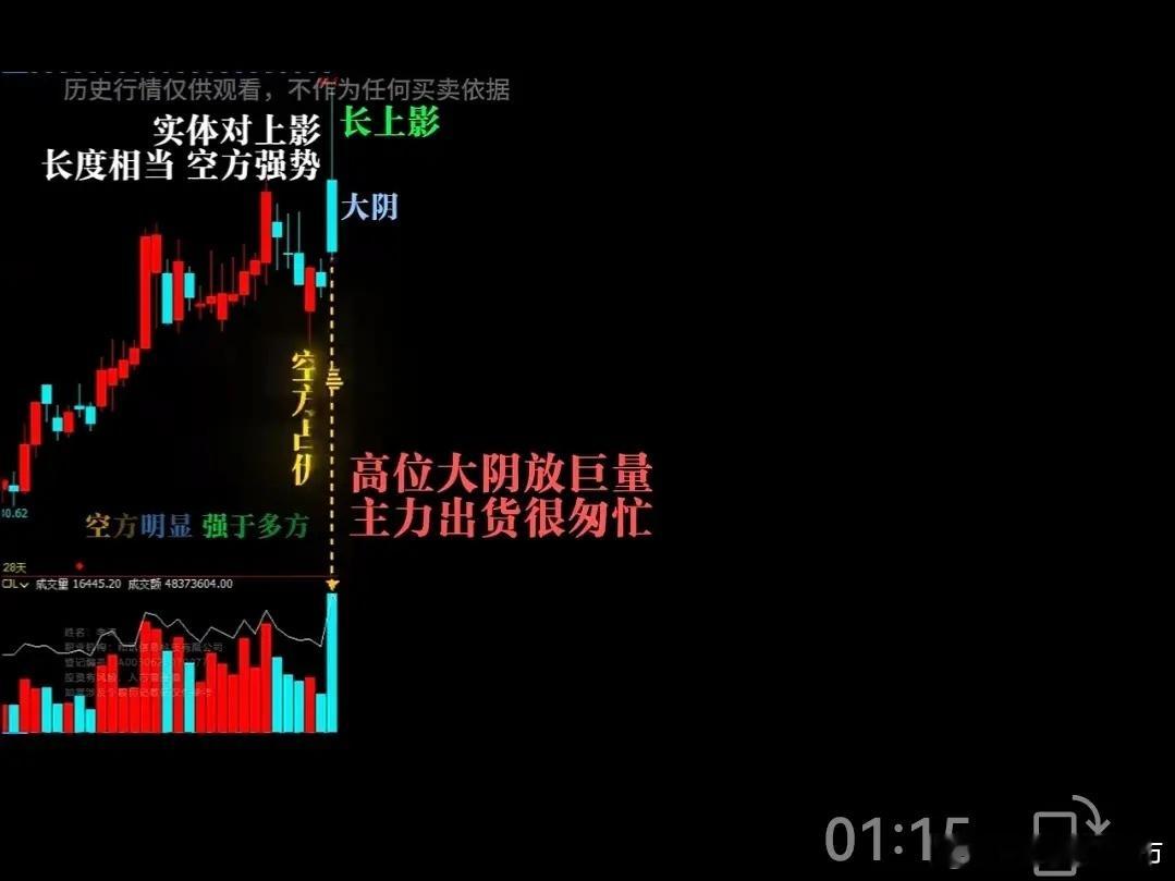 高位大阴放巨量是主力集中出逃的顶级风险信号，多空彻底反转，后续下跌是大概率，无任