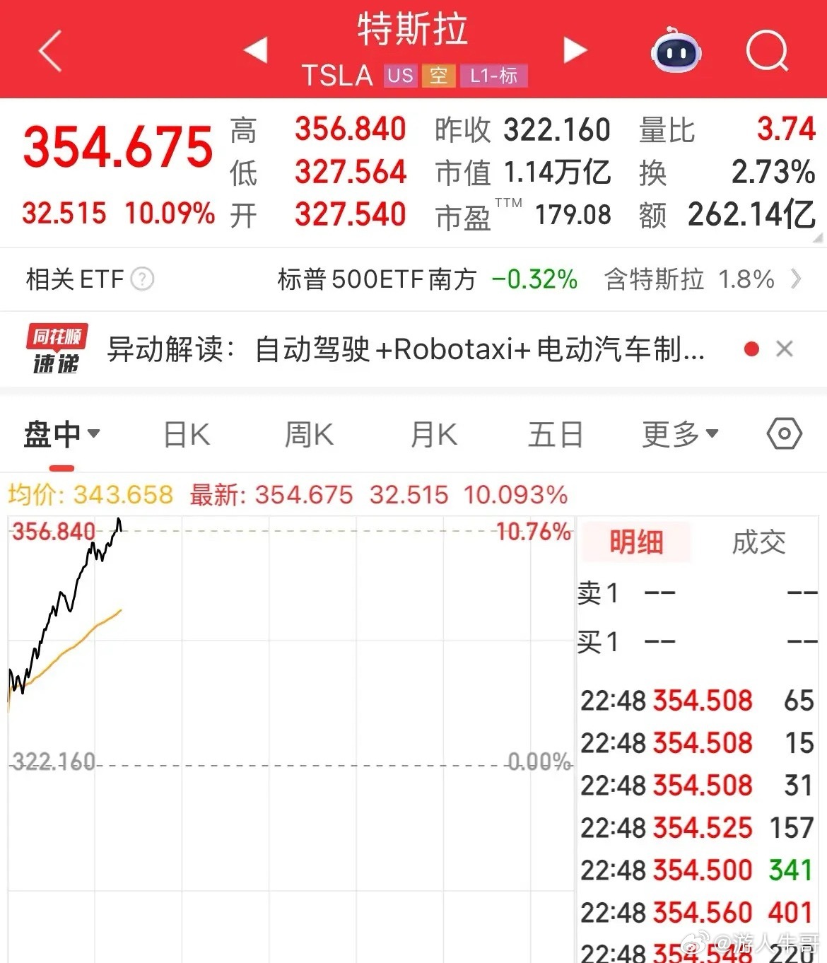 美股开盘：特斯拉暴涨超10%特斯拉开盘直接拉升走高，涨幅10%，特斯拉的无人驾驶