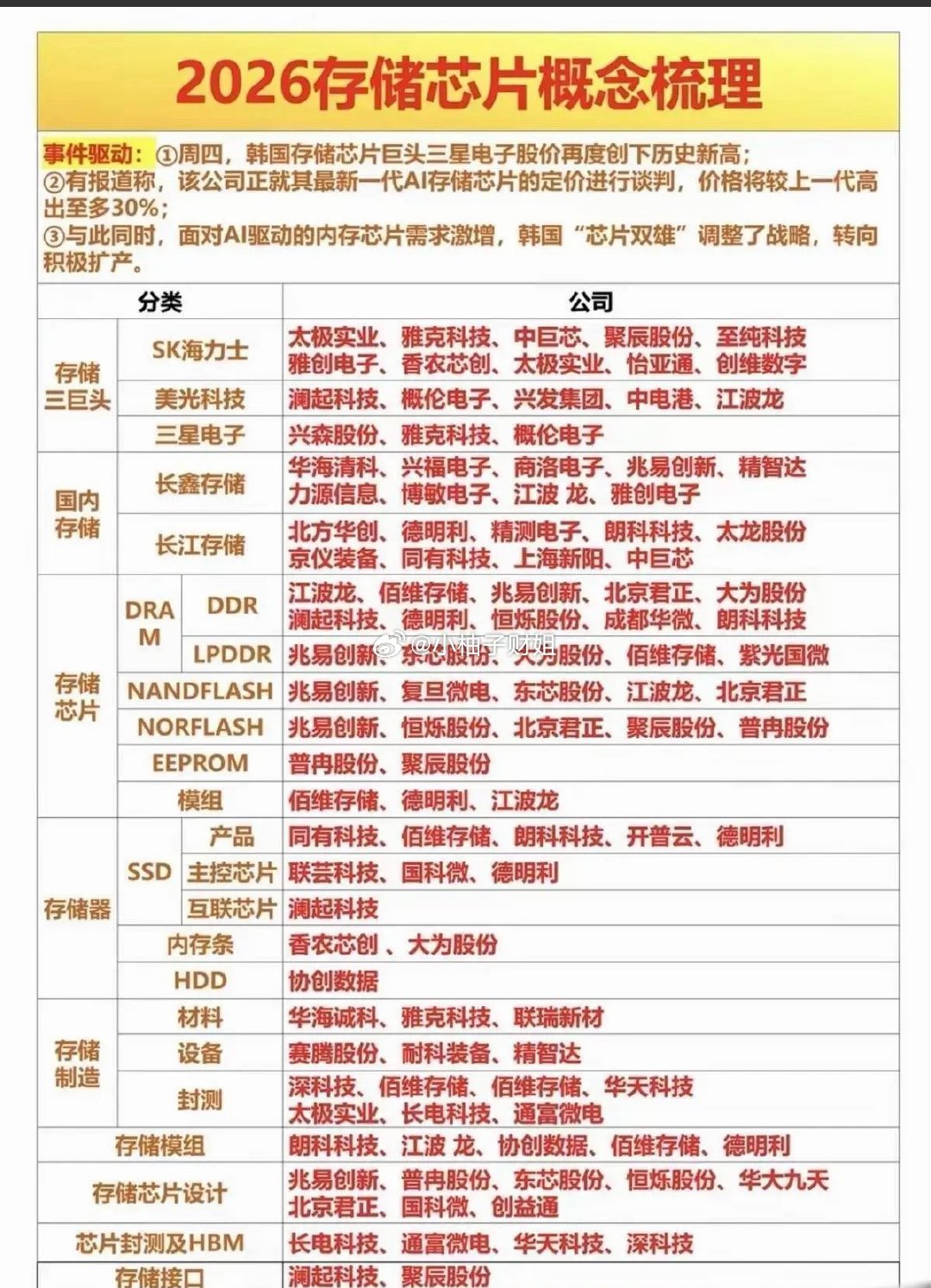 A股存储芯片全产业链概念股梳理一、存储晶圆制造（供给核心，定价权源头）国内两大存