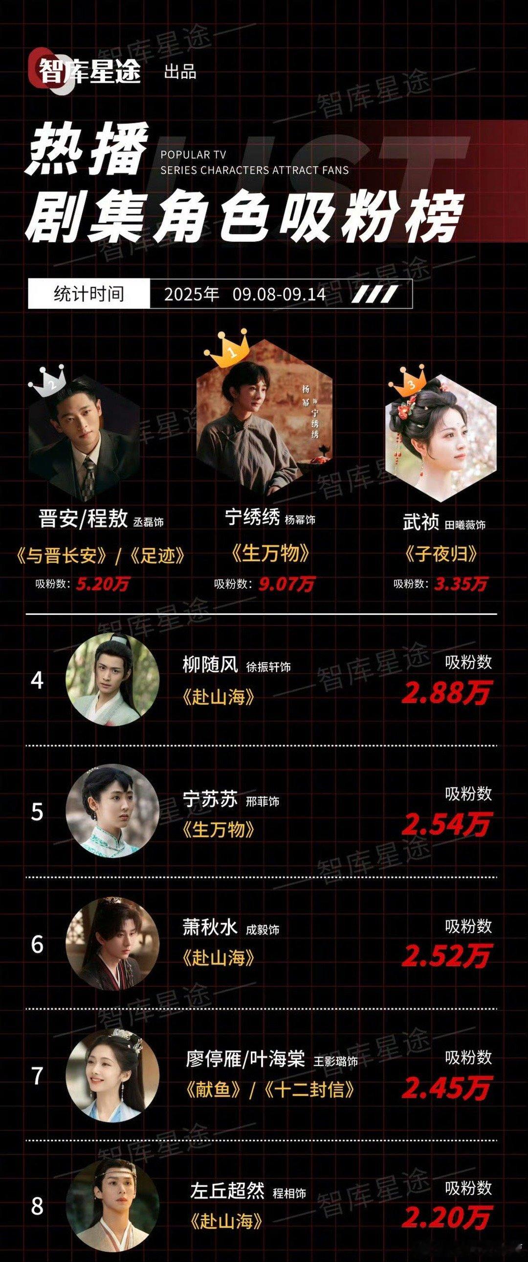 杨幂宁绣绣热播剧集角色吸粉榜top1杨幂宁绣绣热播剧集角色吸粉榜第一杨幂宁绣绣热