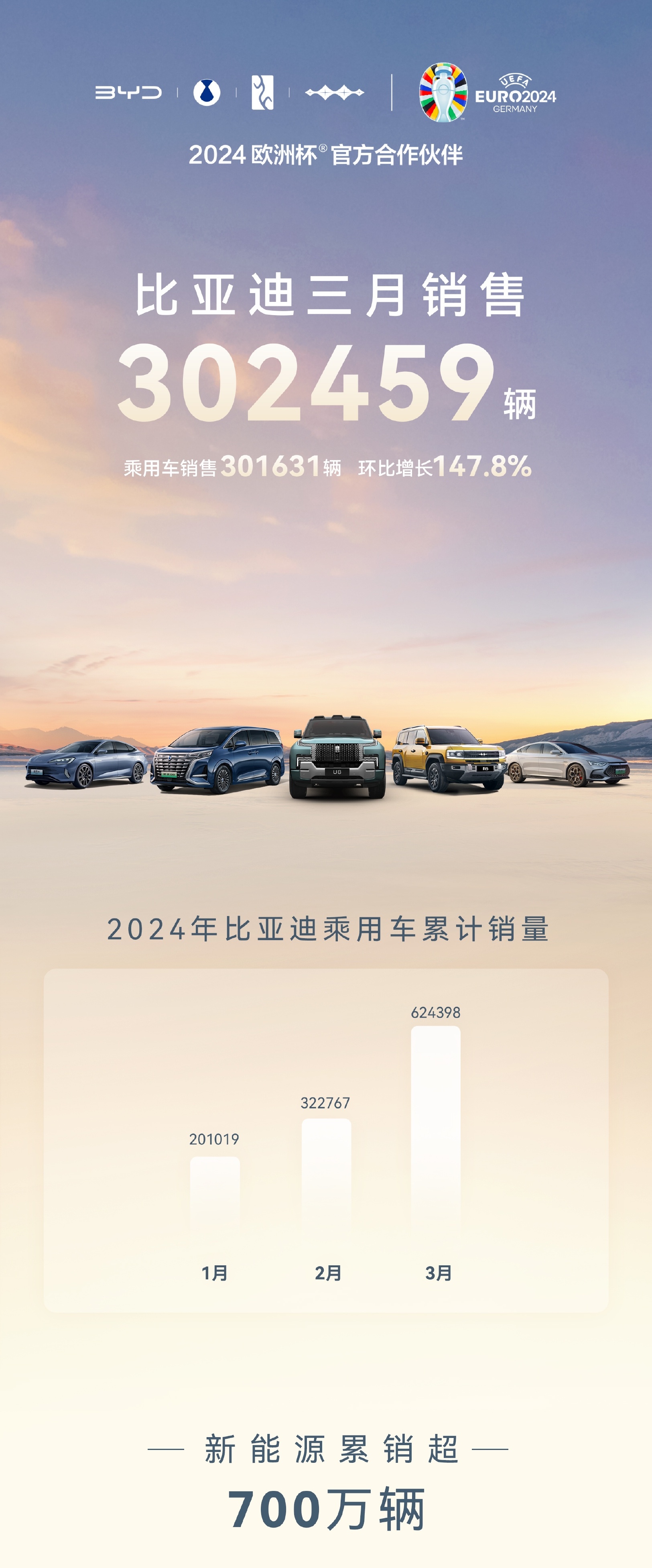 比亚迪汽车公布3月新车销量：302,459辆其中，乘用车销量为301631辆，环