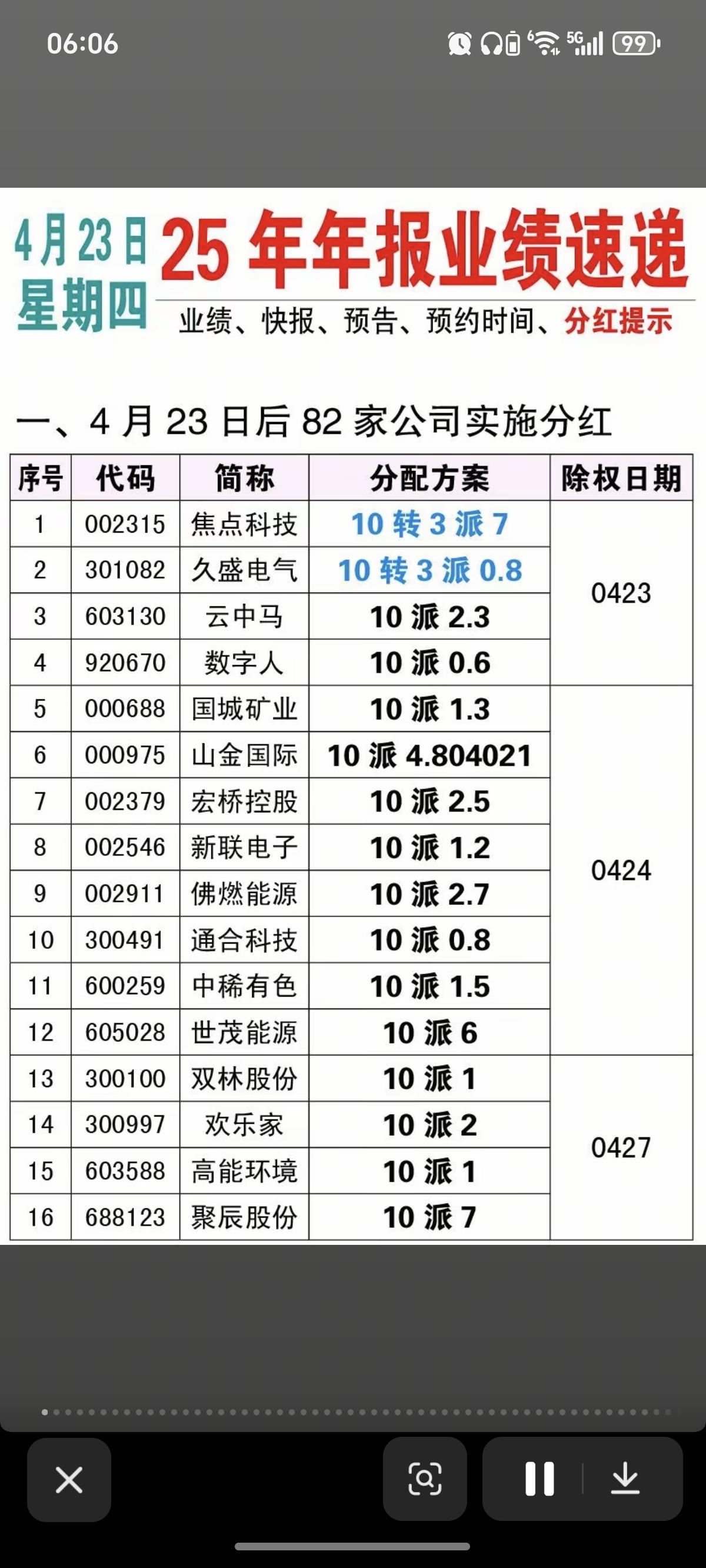 4.23周四  最新：25年年报业绩速递！

82家公司实施分红
92家公司披露