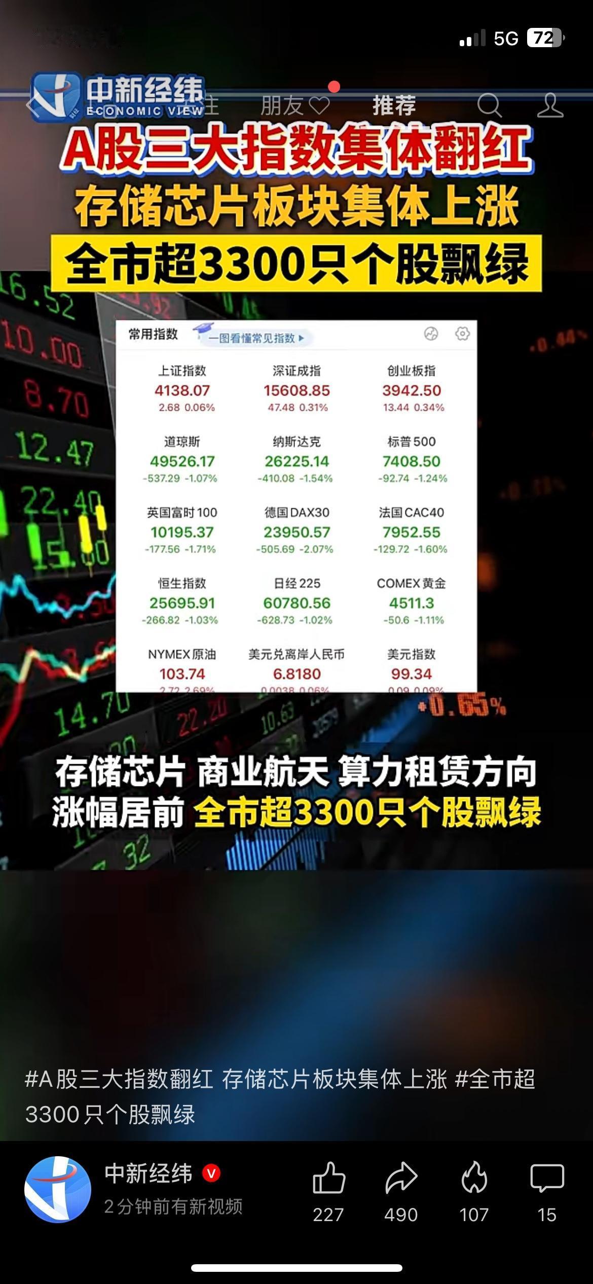 A股指数全线翻红，超3300只个股却悄悄飘绿
5月18日早盘A股走出分化行情，沪