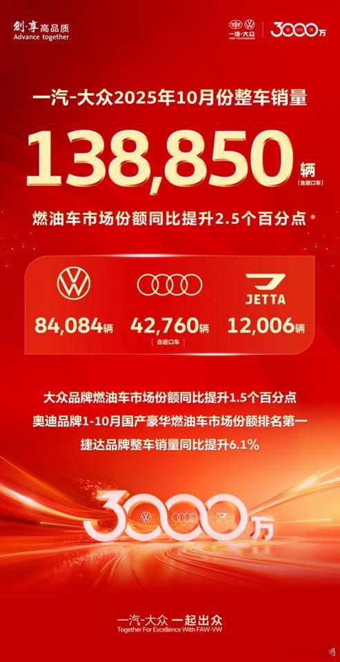 一汽大众10月销量138850辆 11月1日，一汽-大众发布最新销量业绩：10月