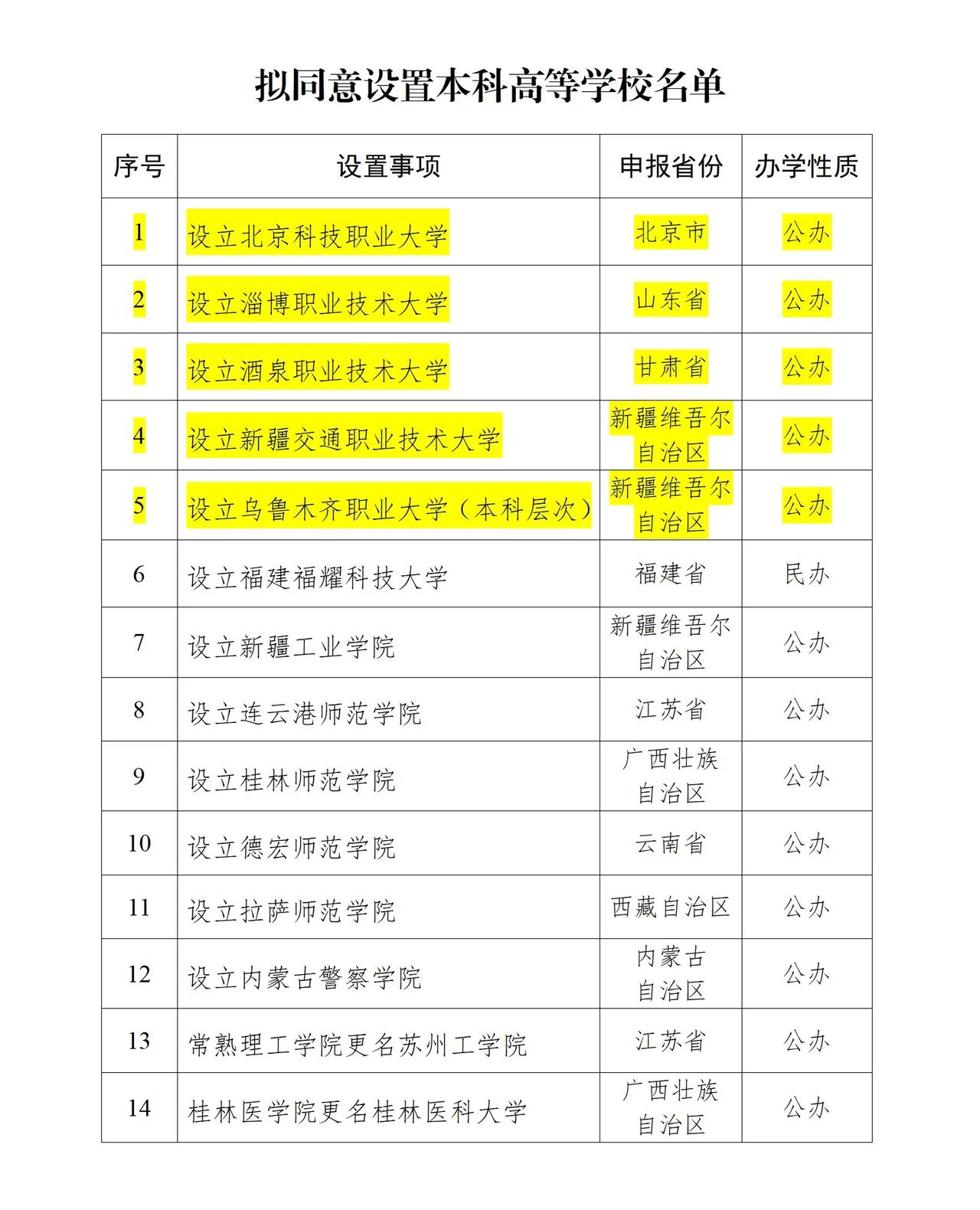 教育部：拟同意设置5所职业本科！