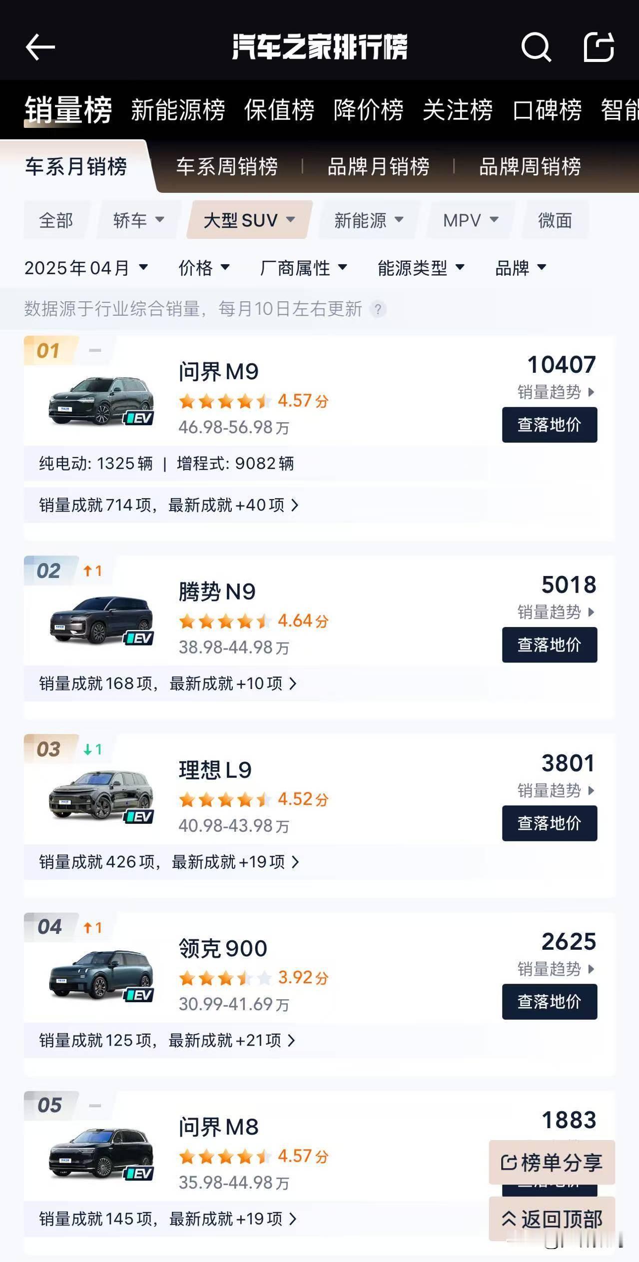 看了一下腾势N9的销量，已经明显感觉到支棱起来了，甚至还超过了理想L9，仅次于问