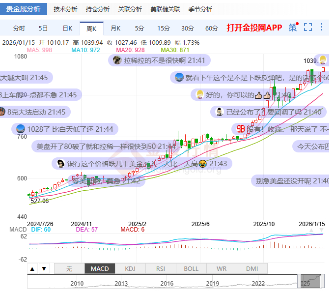 金价银价再创历史新高，彻底杀疯了…如果你一点黄金都没买，那实在有些伤心。另外，如