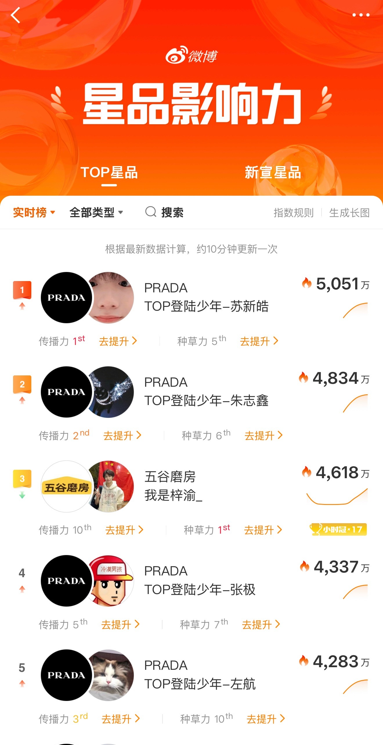星品影响力无号召第一时间苏新皓第一☝️Prada品牌大使苏新皓