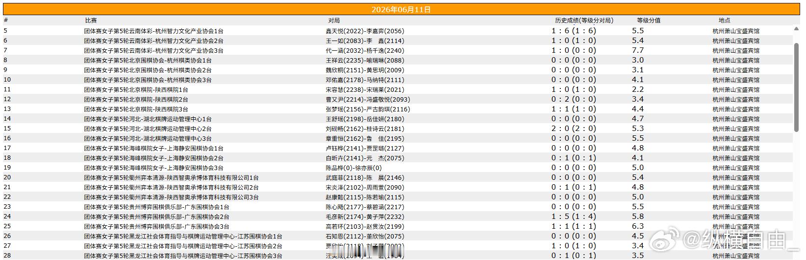 围棋比赛 LG杯第三轮，团体赛第五轮 