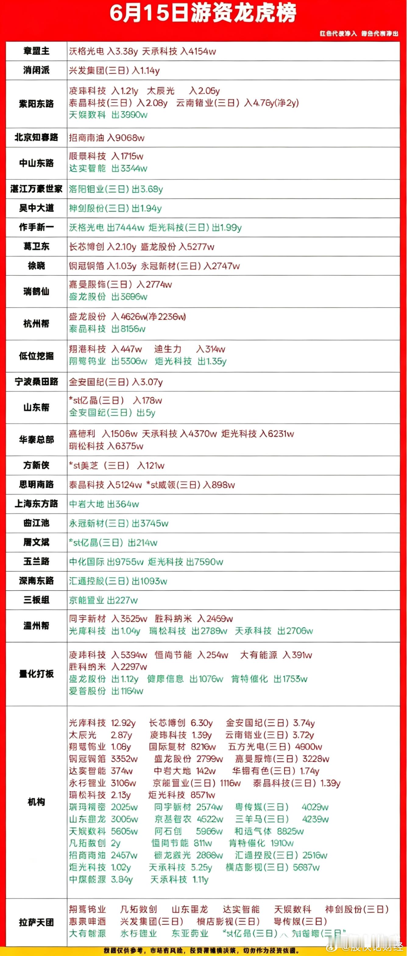 6月15日游资龙虎榜数据 