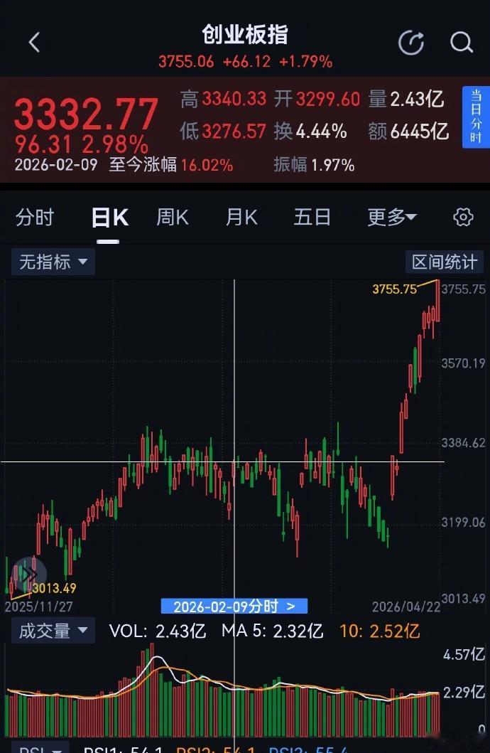 创业板指摆脱了3333的纠缠之后，重演了上证指数和黄金摆脱3333之后的故事，那