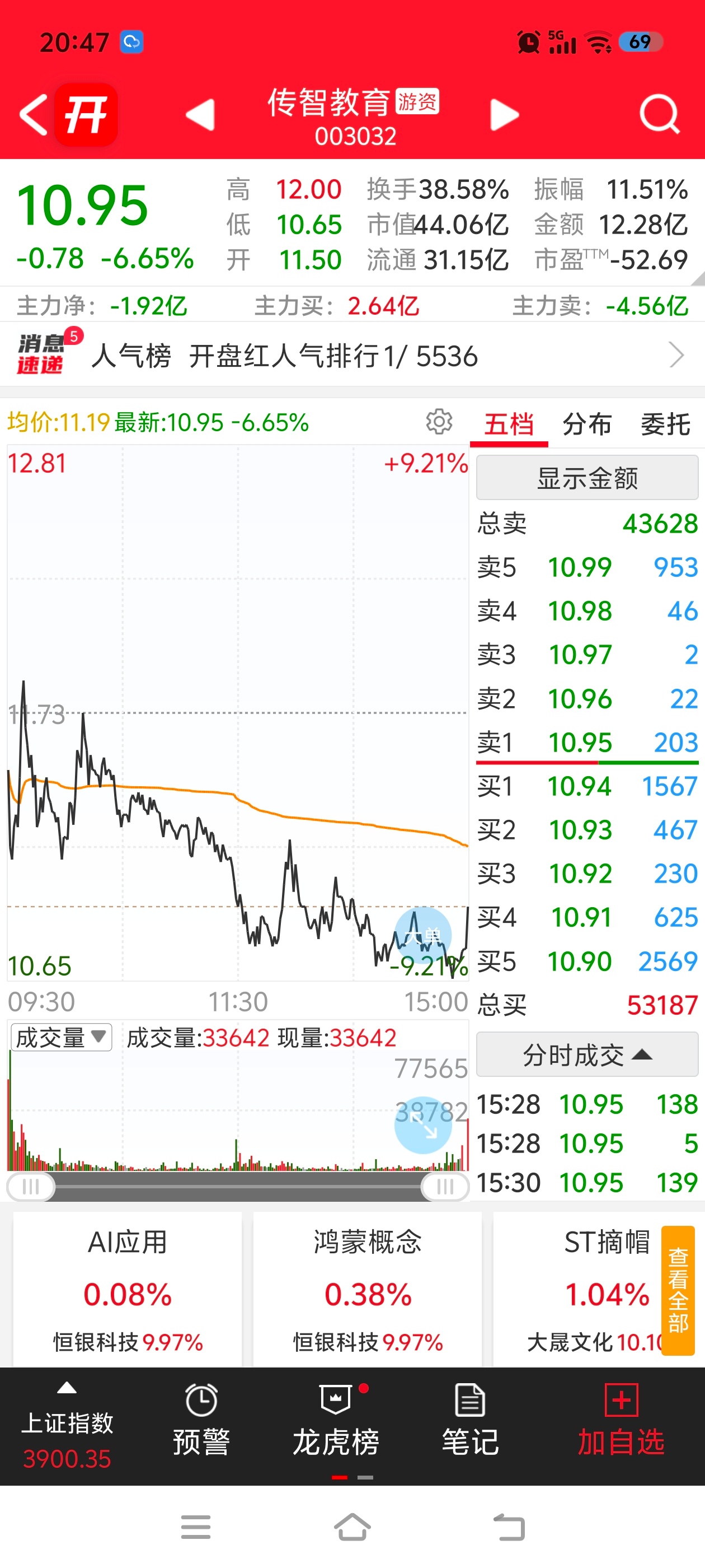 阿凌的交易碎碎念 磷化铟云南锗业3板算力利通电子今天居然摸了3板炸板回落AI硬件