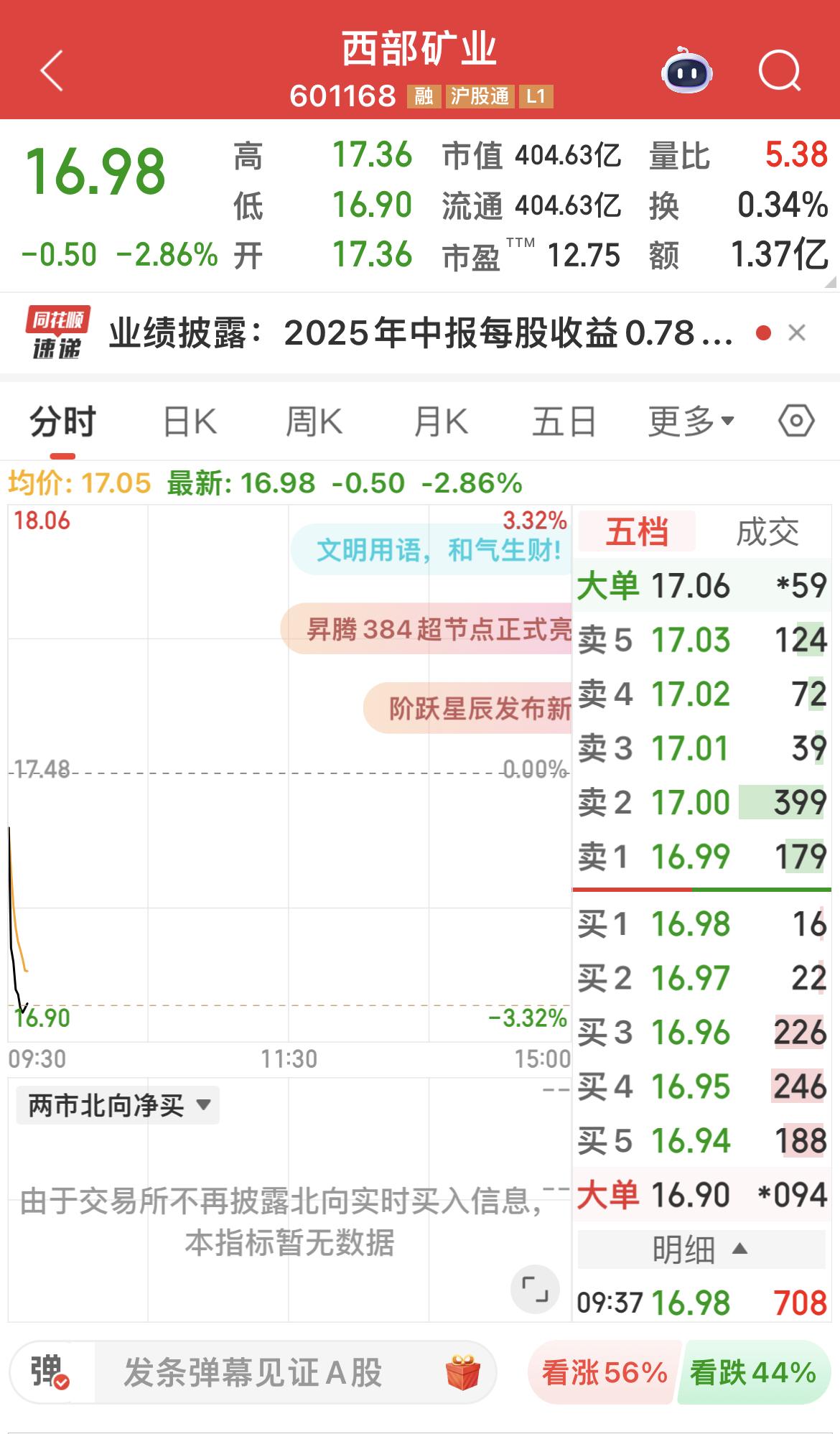 西部矿业跳水！
运气真好，上周五清了。