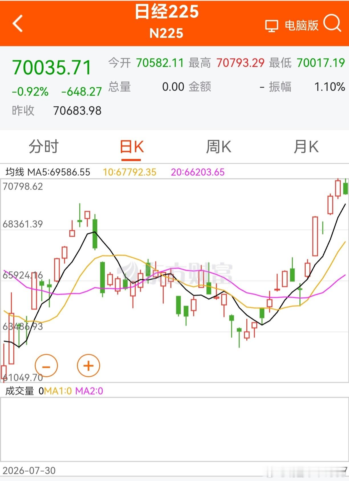 日韩股市收盘，双双扑街。长假期间，日经指数有所上涨。但韩国股市，没有起色。据说，