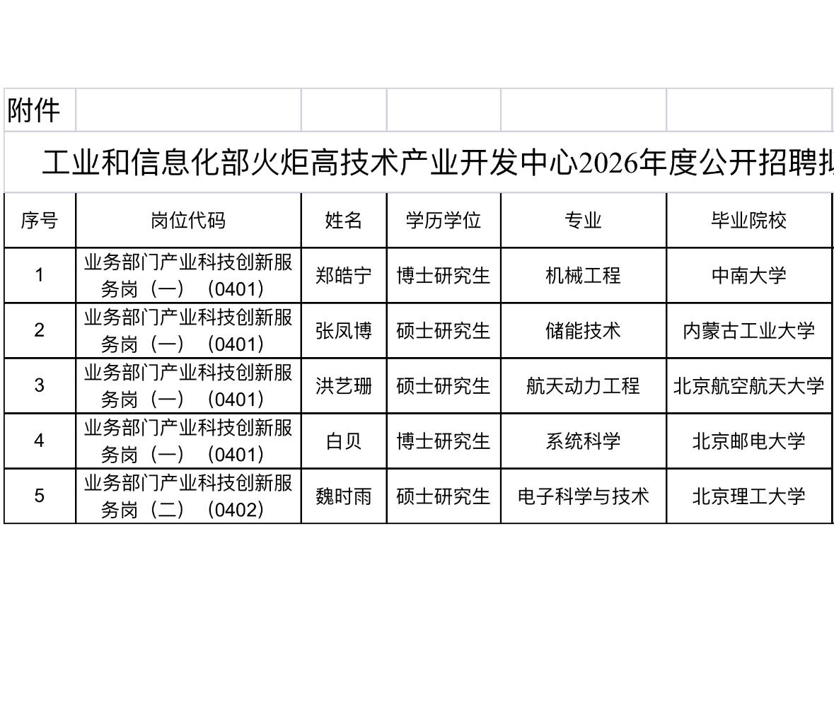 名单公示！工信部火炬中心2026招聘拟聘人员

📌 发布单位: 工业和信息化部