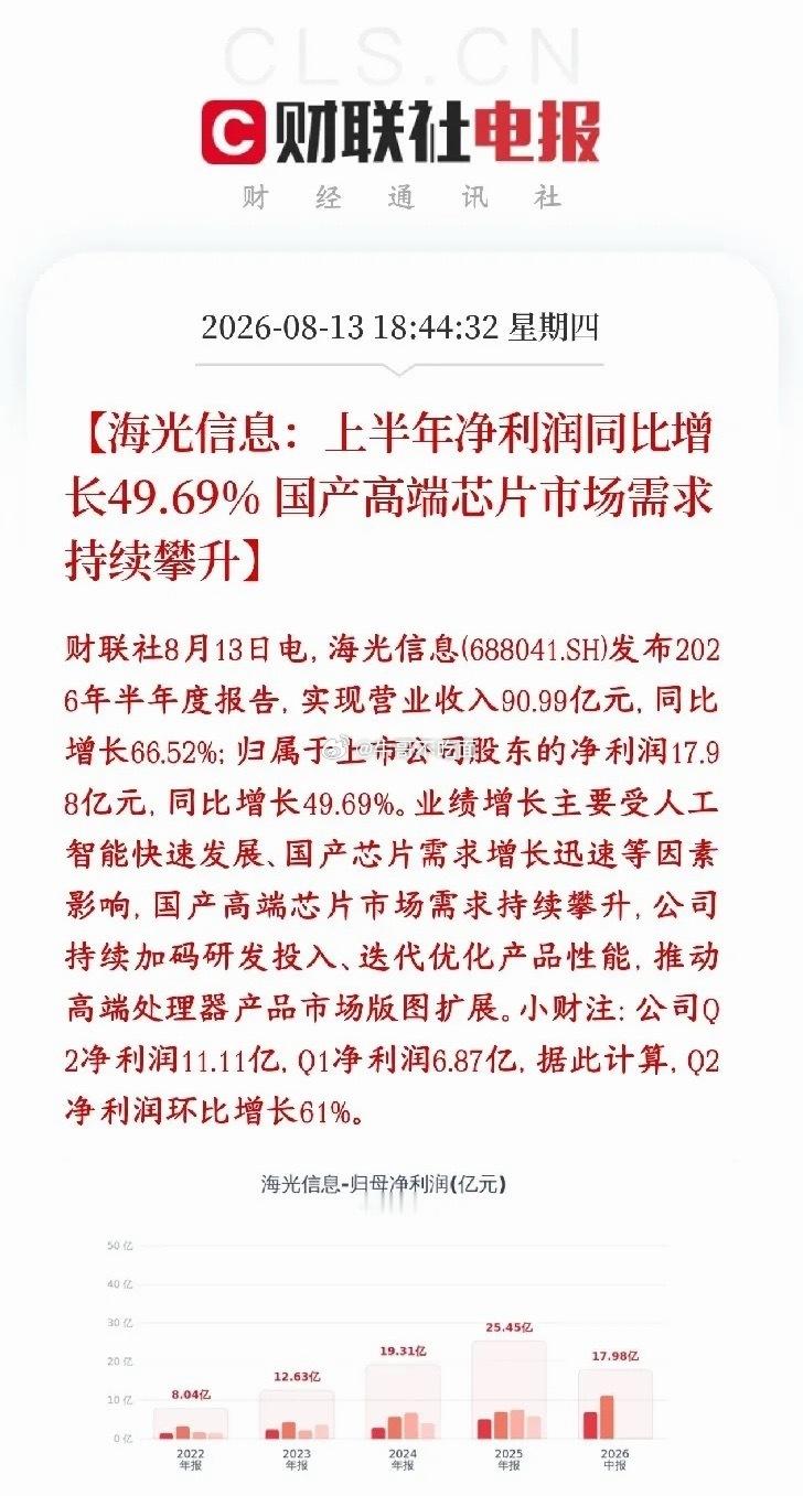CPU板块迎来利好消息，龙头公布业绩，又是喜报海光半年报：营收90.99亿，同比