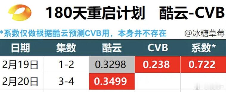 这个剧很好看，平台限制网播能上500就不错了，原本以为收视率会很厉害，看来卫视真