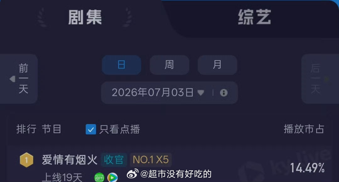 超点后，《爱情有烟火》连续云合登顶四天了酷云全端市占率13.03%点播端市占率1