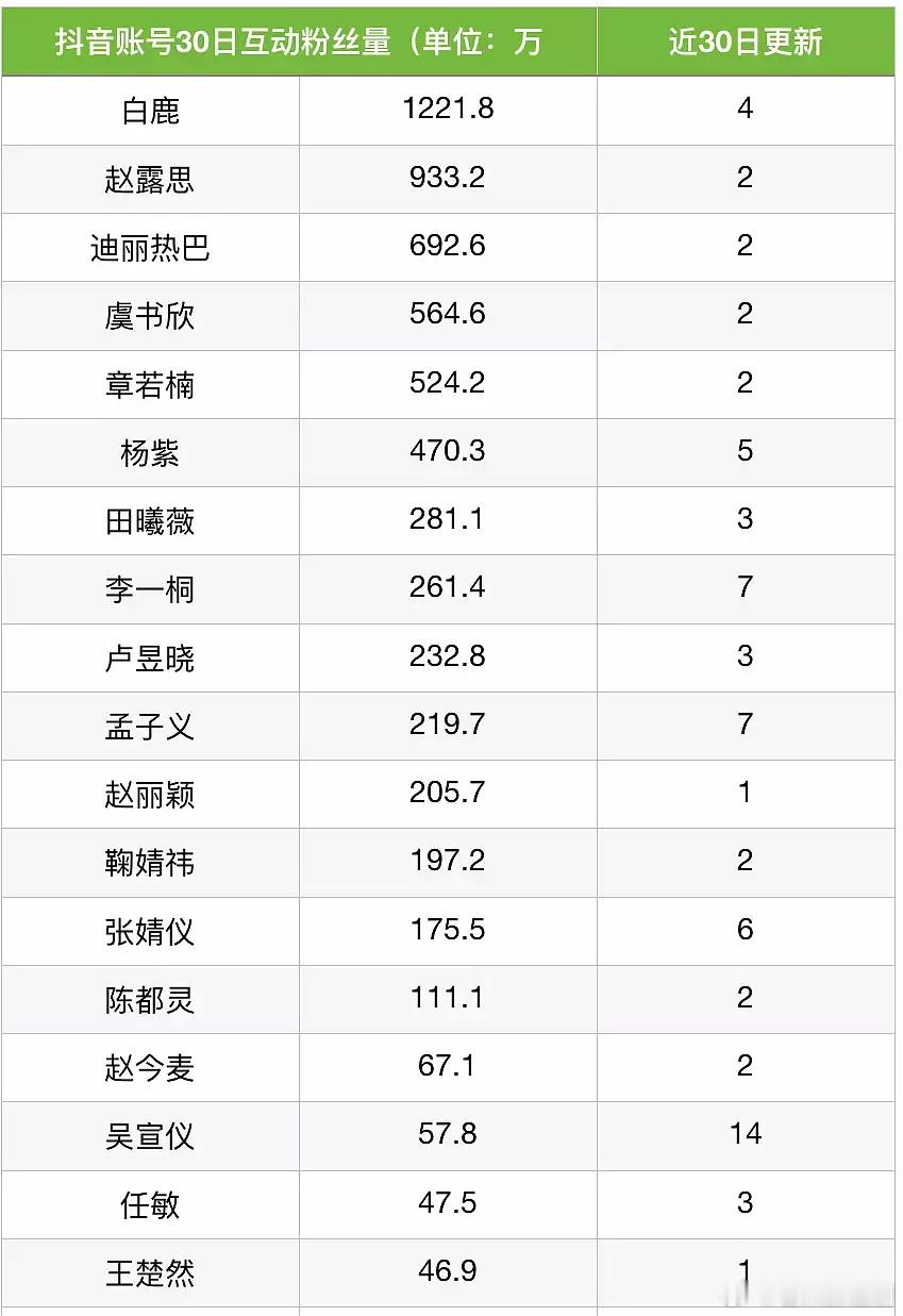 流量花短视频平台互动数据排名来了，内娱真的是90、95花天下了 ​​​