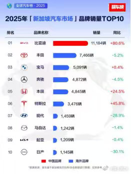 发达国家也忍受不了高油价，新加坡投入比亚迪新能源车的怀抱这几年的石油价格就是坐上