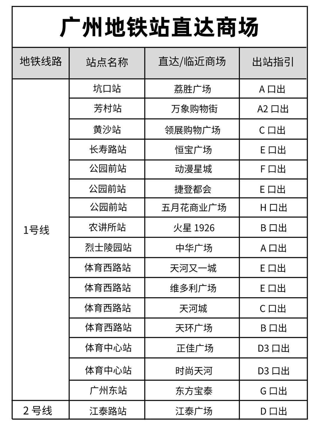 终于有人把广州地铁沿线的商场说明白了