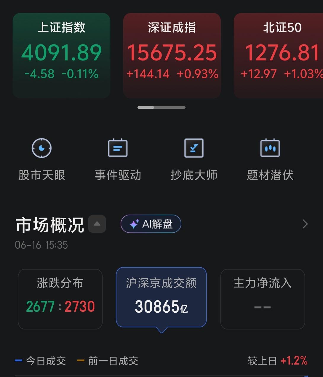 今天市场分化的情况是非常严重的，个股中位数上涨近0.07%，而创业板上涨1.72