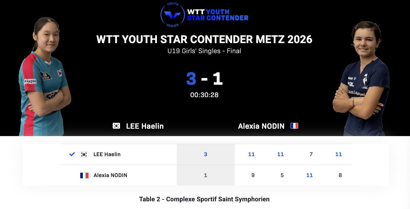 WTT青少年球星挑战赛梅斯站丨U19女单决赛李慧潾🇰🇷3-1阿莱克西娅·诺丁