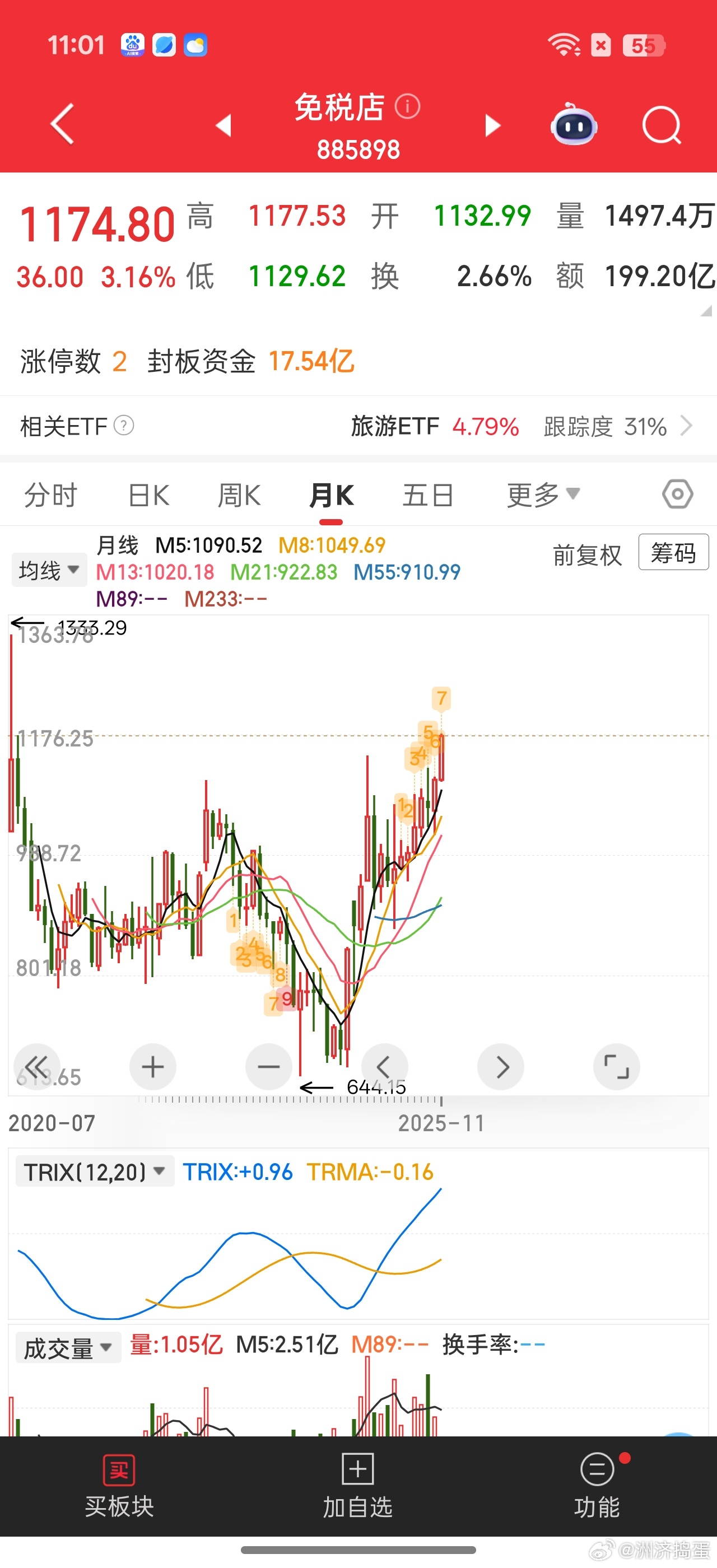 消费不景气，我看免税店概念走得挺景气的。已经反包去年高点。[挖鼻]其实轮动切换上
