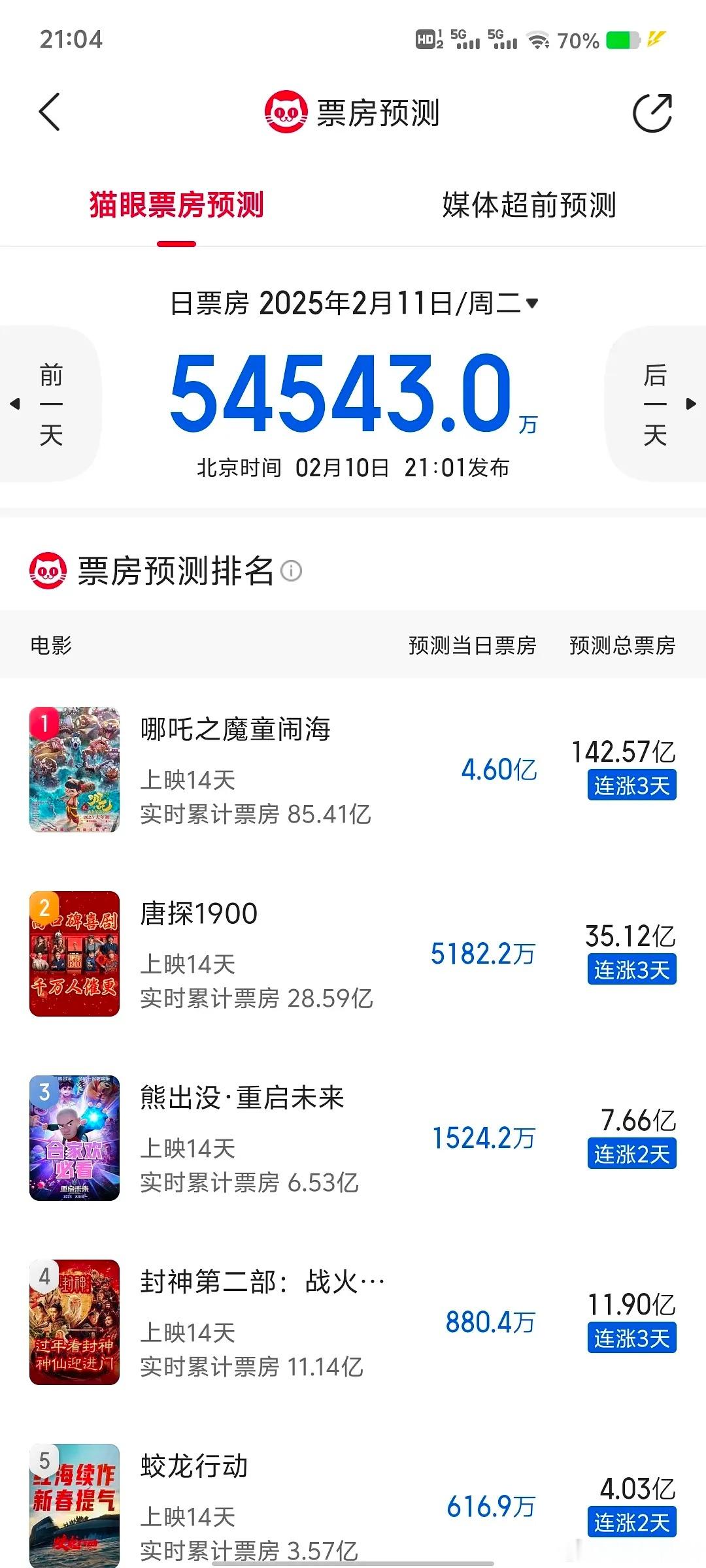 哪吒2票房破85亿   哪吒2明日或超90亿 哪吒预测票房142亿！ 