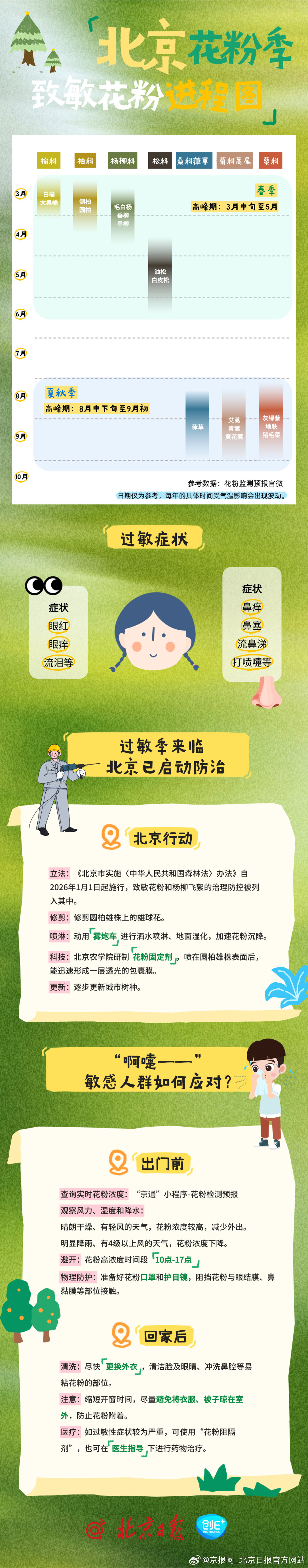 【#北京花粉致敏进程防护图#】#北京花粉高峰期本周末开始##北京花粉致敏进程一图