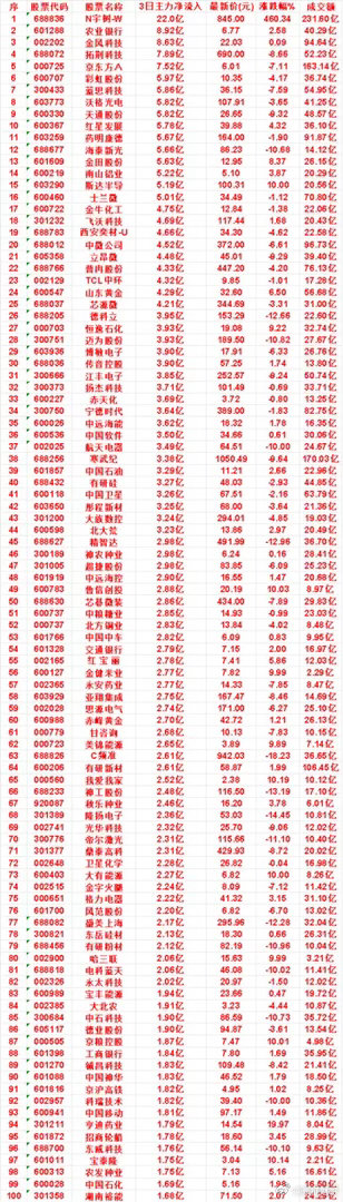 8月20日，前3天主力买入的名单一览！红星发展：3日净流入 5.78亿，最新价 