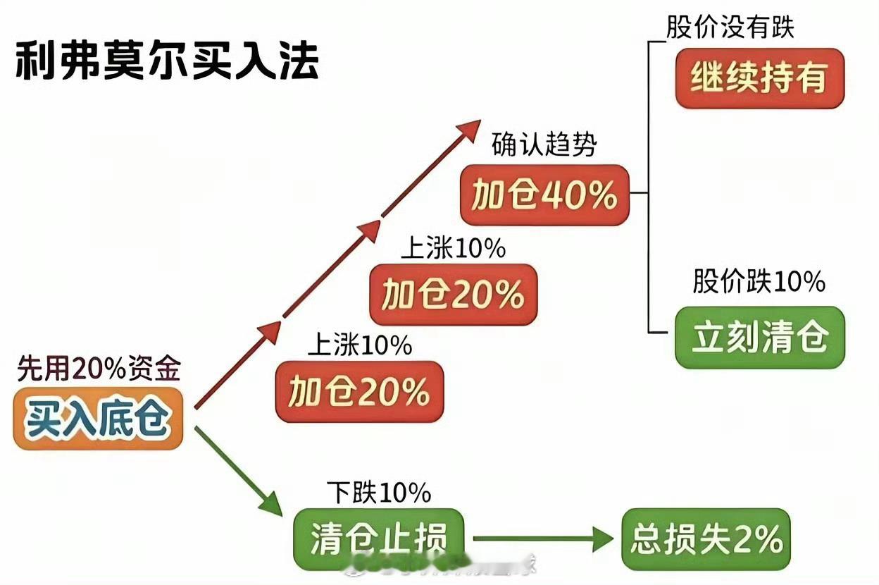 利弗莫尔买入法：1. 先买 20%（试探）2. 买错：跌 10% → 全部止损（