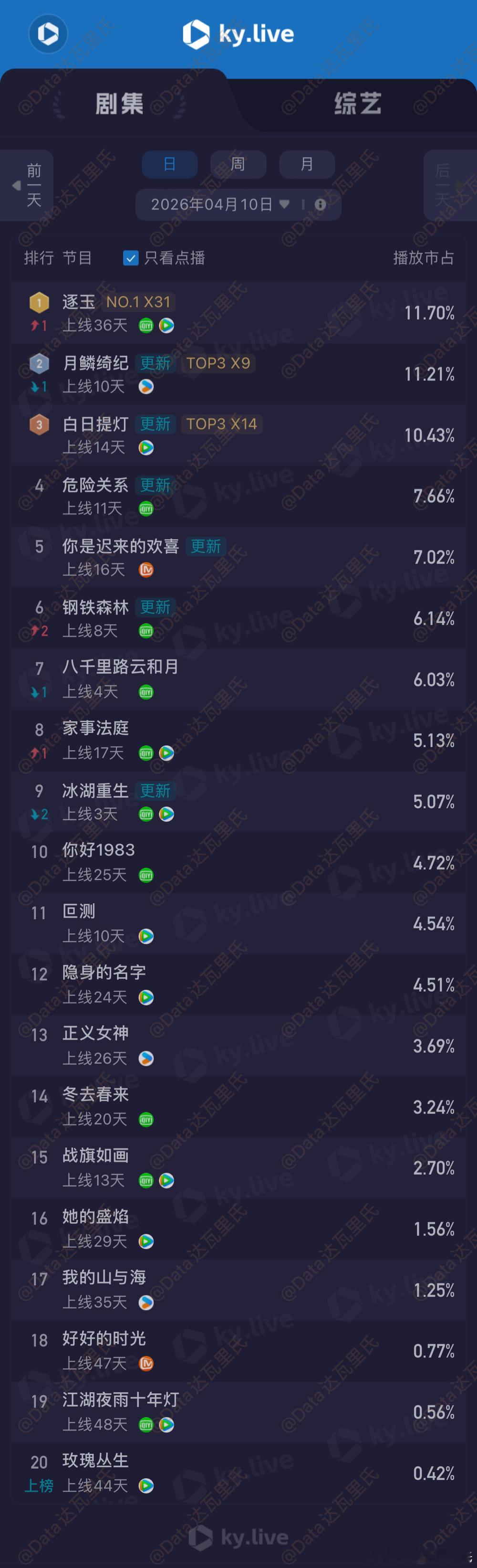 4.10酷云播放量（点播榜）逐玉 11.7%重回点播第一，2106万月鳞绮纪 1