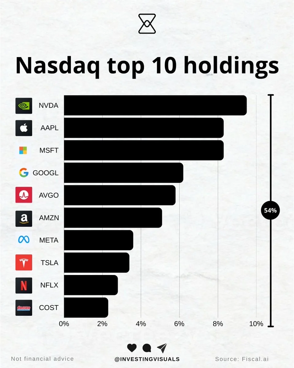 📈 纳斯达克权重惊人集中！前十巨头掌控超半