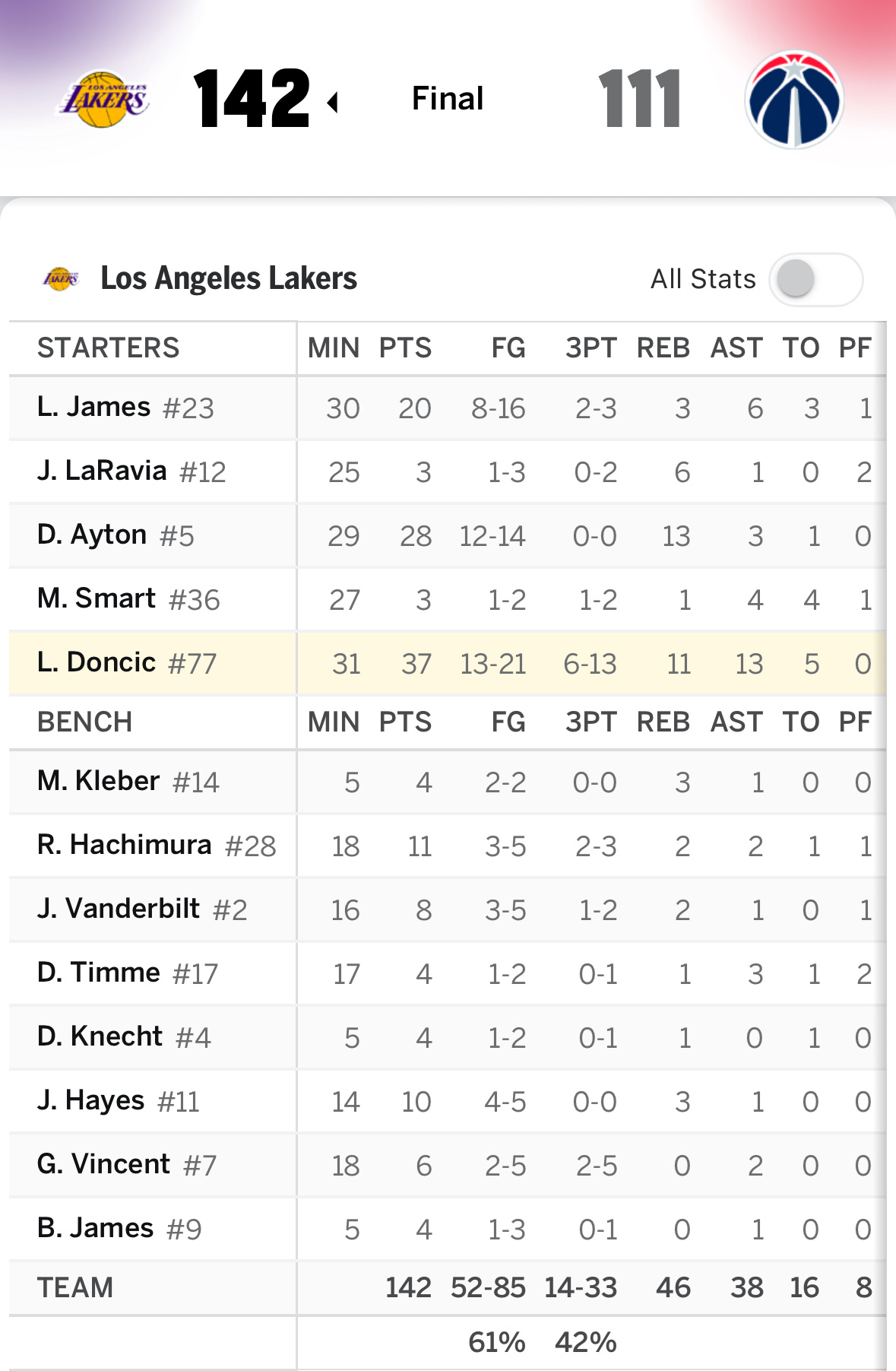 【战报】继续客场，湖人142-111大胜奇才东契奇三节下班，收获37分11篮板1